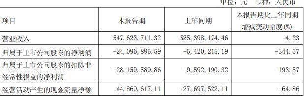沃格光电拟定增募不超15亿 2018年上市近3年1期均亏损