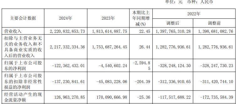 沃格光电拟定增募不超15亿 2018年上市近3年1期均亏损