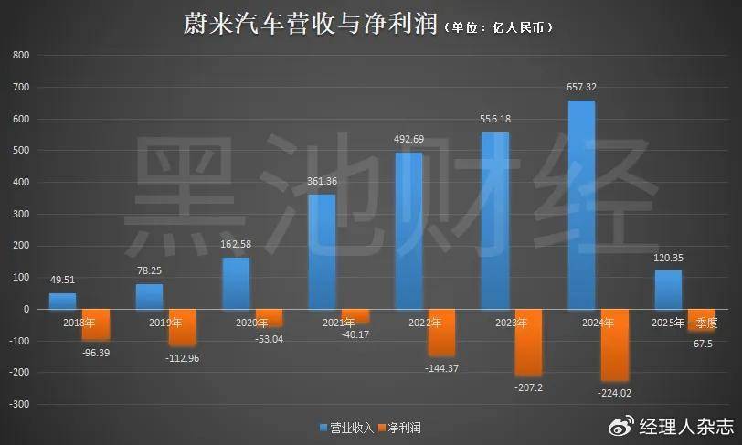 蔚来汽车的股东权益都成负数<strong></p>
<p>币安交易平台网站</strong>了