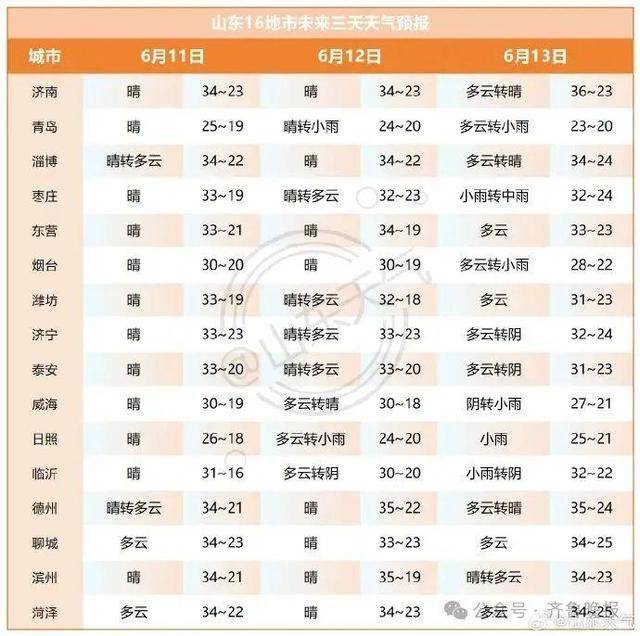 山东将迎大范围降水！济南等多地局部大雨或暴雨<strong></p>
<p>bzcash交易平台</strong>，雷雨时阵风10级