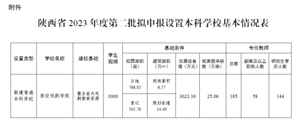 教育部拟同意设立西安戏剧学院<strong></p>
<p>bzcash交易平台</strong>，已择址西咸新区秦汉新城