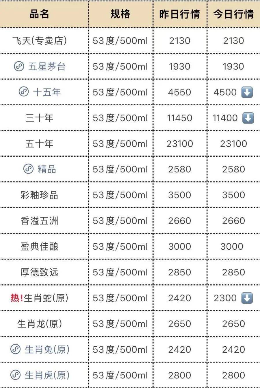 飞天茅台再跳水！25年原箱和24年散瓶首破2000元<strong></p>
<p>btktrade交易平台</strong>，“蛇茅”跌出新低