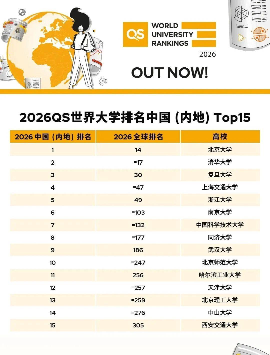 2026QS世界大学排名：中国11所高校入围前100<strong></p>
<p>深圳币交所交易平台</strong>，北大第14，清华第17