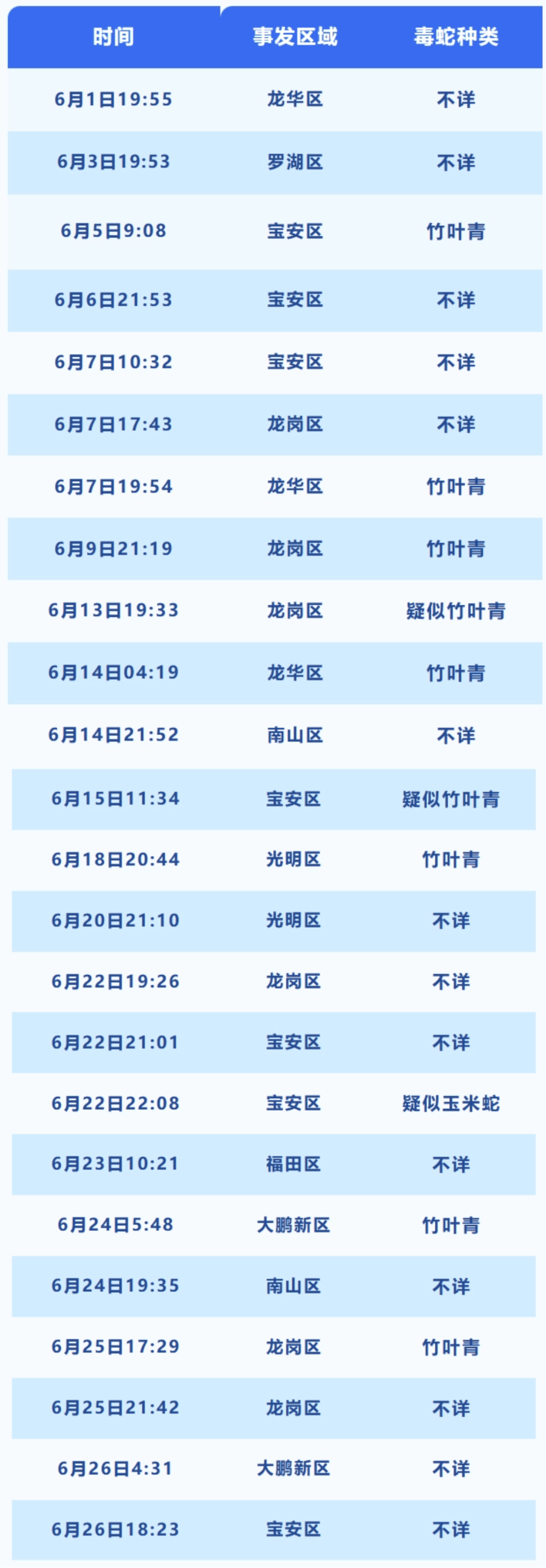 惊恐！毒蛇缠在自行车上<strong></p>
<p>bibox交易平台</strong>，深圳13岁男孩伸手被咬！近期超80人中招