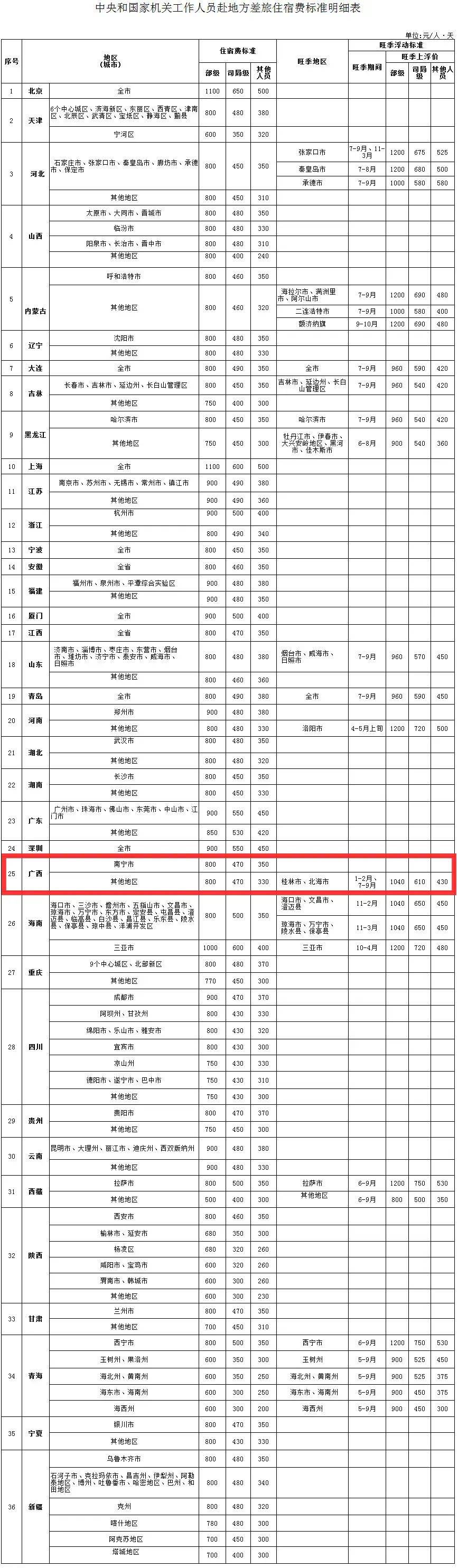 中央规定：公职人员出差住宿、交通、伙食费标准<strong></p>
<p>网络虚拟交易平台</strong>！