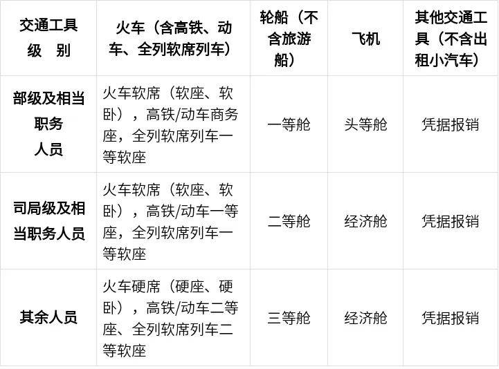 中央规定：公职人员出差住宿、交通、伙食费标准<strong></p>
<p>网络虚拟交易平台</strong>！