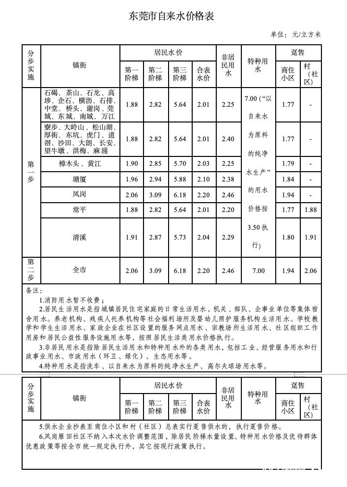 东莞正式官宣：8月1日起<strong></p>
<p>网络虚拟交易平台</strong>，分两步调整自来水价格