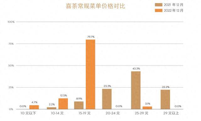 奶茶客单价降幅超60%，面包却动辄几十元：为什么奶茶越来越便宜，面包越卖越贵？
