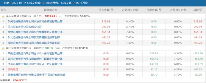连获4个20cm涨停！“人气牛”股价已翻倍<strong></p>
<p>什币数字币交易平台</strong>，龙虎榜热股频现，这些席位成近日常客