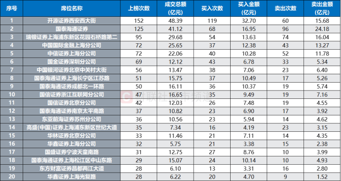 连获4个20cm涨停！“人气牛”股价已翻倍<strong></p>
<p>什币数字币交易平台</strong>，龙虎榜热股频现，这些席位成近日常客