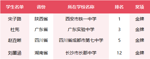 陕西第一位<strong></p>
<p>bitmex交易平台app</strong>！总分全球第一！西安宋子路同学获金牌