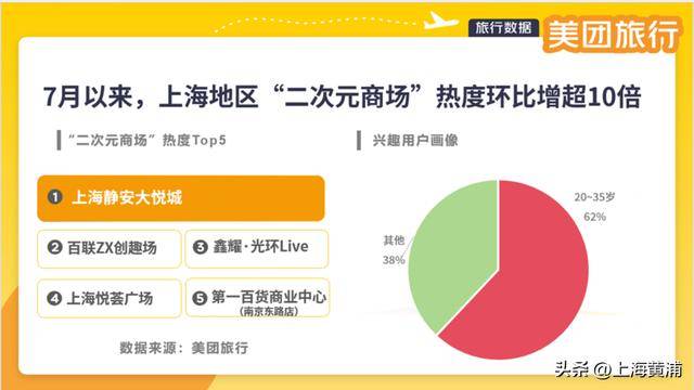 数十万00后涌入上海！黄浦这个区域搜索量上涨超800%<strong></p>
<p>bitmex交易平台app</strong>，你来“轧闹猛”了吗？