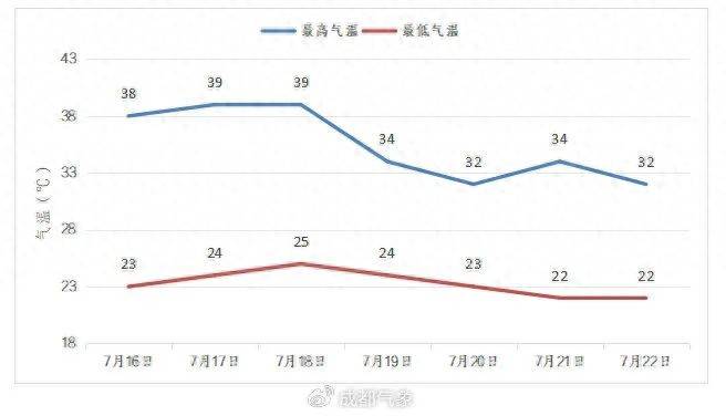 直逼40℃<strong></p>
<p>币海平台</strong>！成都大风暴雨在路上→