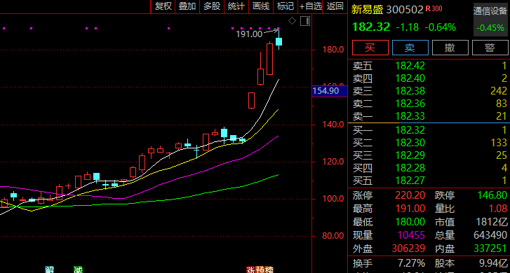 大涨近40%！300502<strong></p>
<p>全币</strong>，突然火了！迎近140家机构调研！