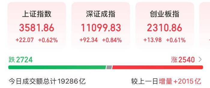 A股三大股指创年内新高 大基建板块表现亮眼