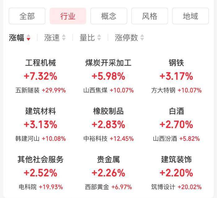 A股三大股指创年内新高 大基建板块表现亮眼