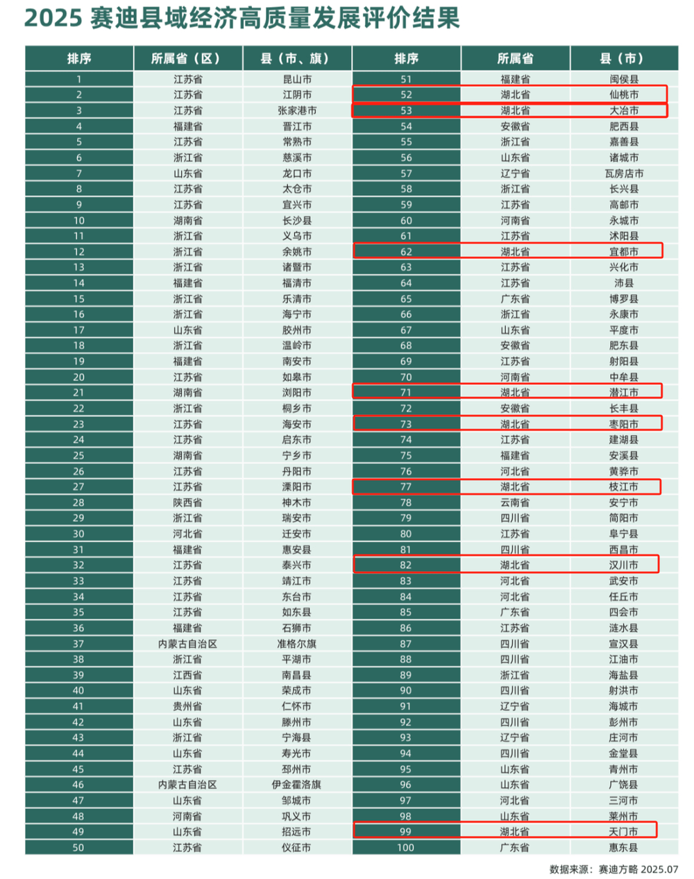 全国百强县名单发布<strong></p>
<p>送币</strong>，湖北八地上榜，四地进位