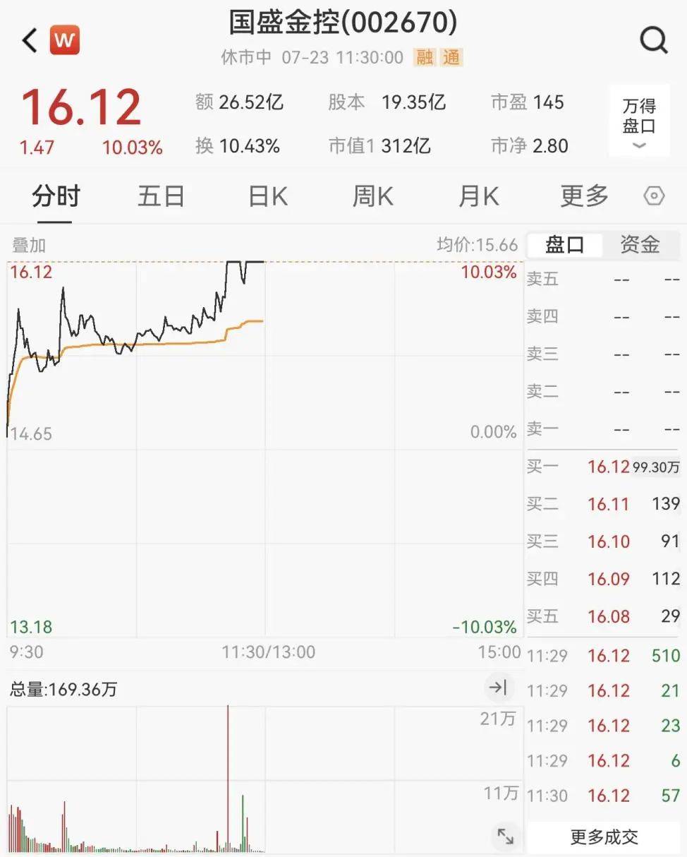 重回3600点！牛市“旗手”<strong></p>
<p>送币</strong>，涨停！