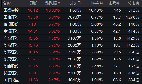 重回3600点！牛市“旗手”<strong></p>
<p>送币</strong>，涨停！