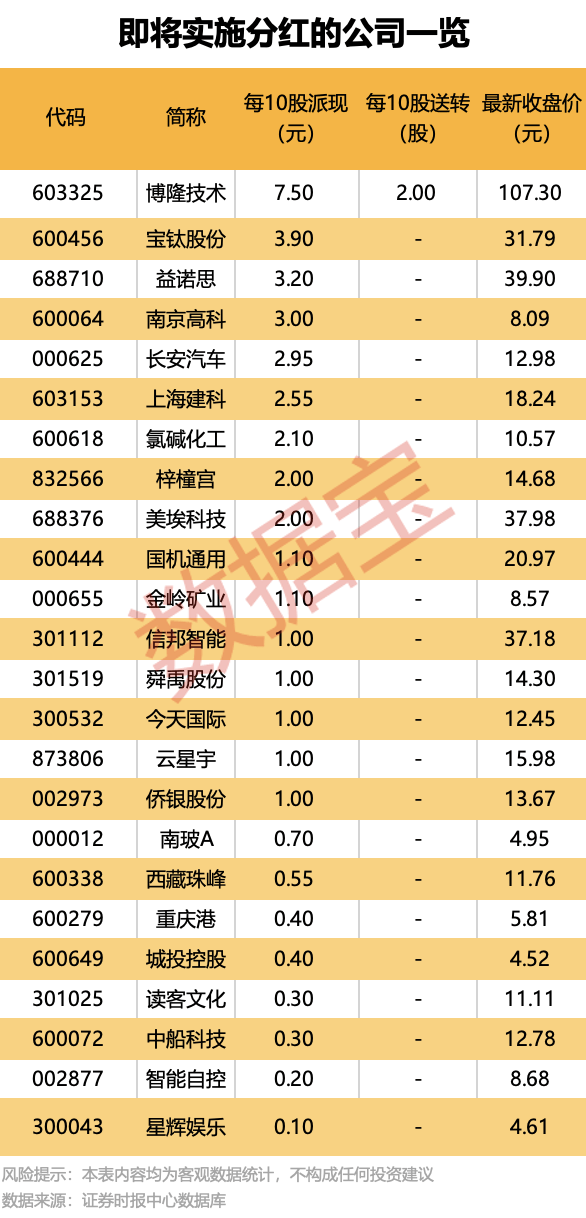 最“壕”每10股派7.5元！24家公司即将分红<strong></p>
<p>送币</strong>，填权行情能否开启？