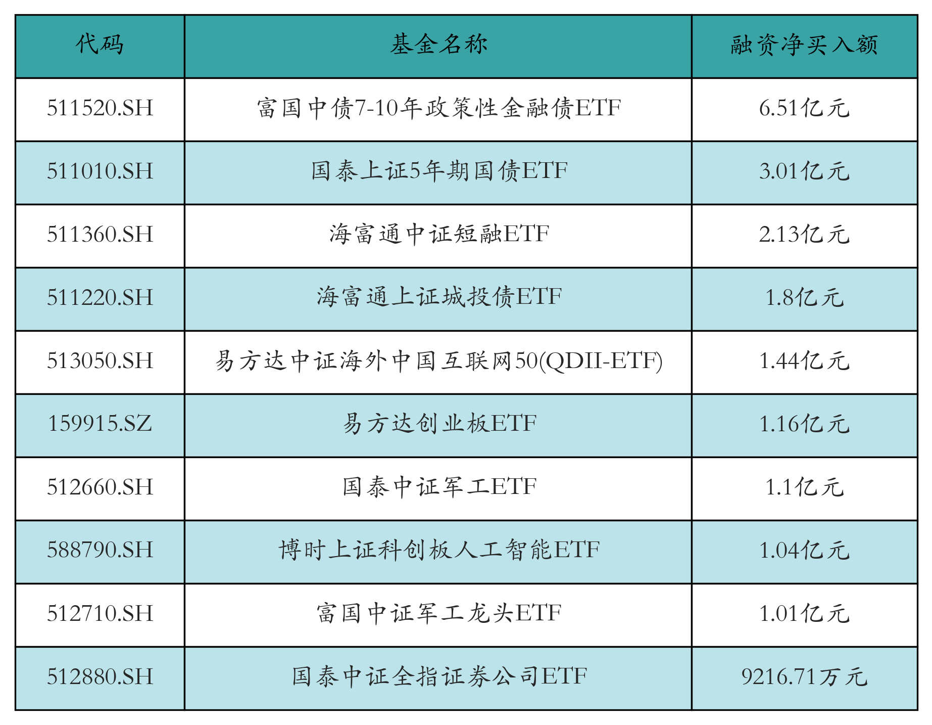 两市ETF两融余额增加33.19亿元丨ETF融资融券日报