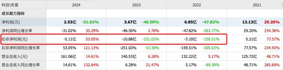 三安光电拟2.39亿美元收购破产国际巨头<strong></p>
<p>法币网</strong>，“豪赌”能否止住三年扣非净利润亏损？