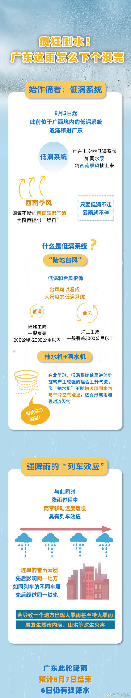 广州出现今年以来最强暴雨过程<strong></p>
<p>中信全币通</strong>，广东的雨为何下个没完？