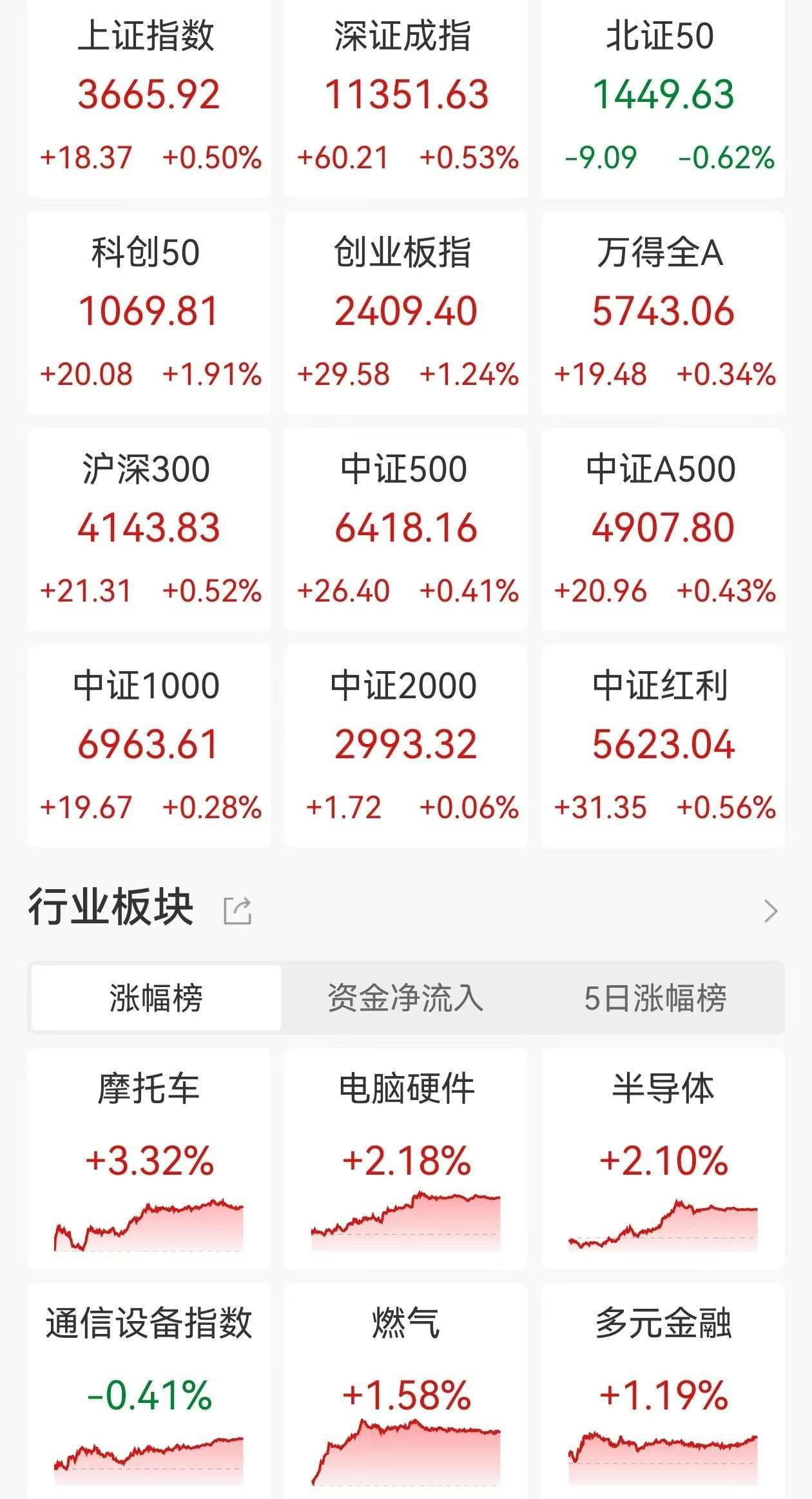 A股收评：指数高开高走，三大指数均创年内新高，北证50跌0.62%，脑机接口、燃气板块走高！超3100股下跌，成交1.91万亿放量553亿