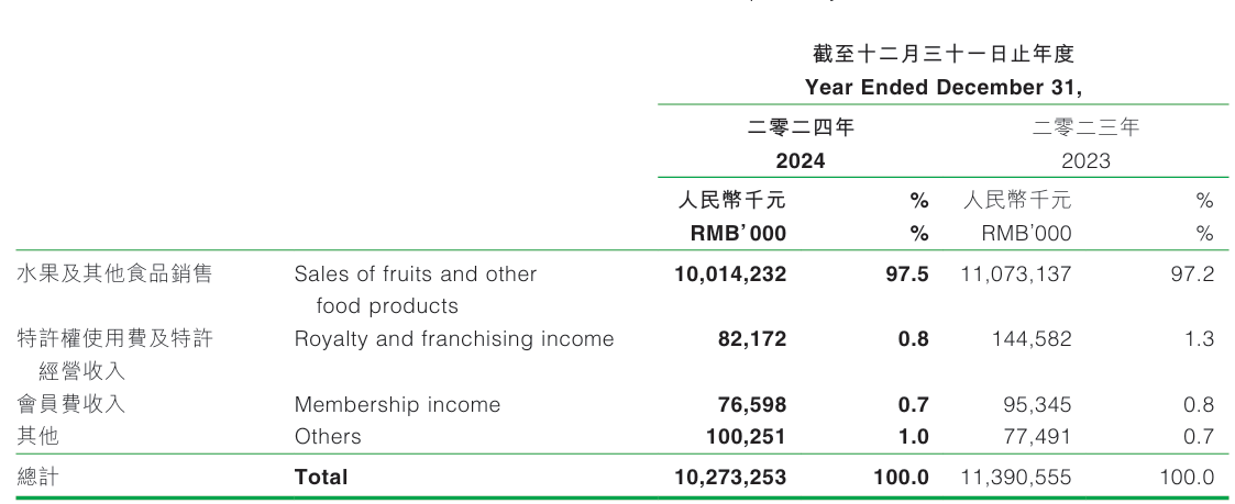 当百果园面对3000多条消费者投诉<strong></p>
<p>v币商城</strong>，谁“教育”了谁？