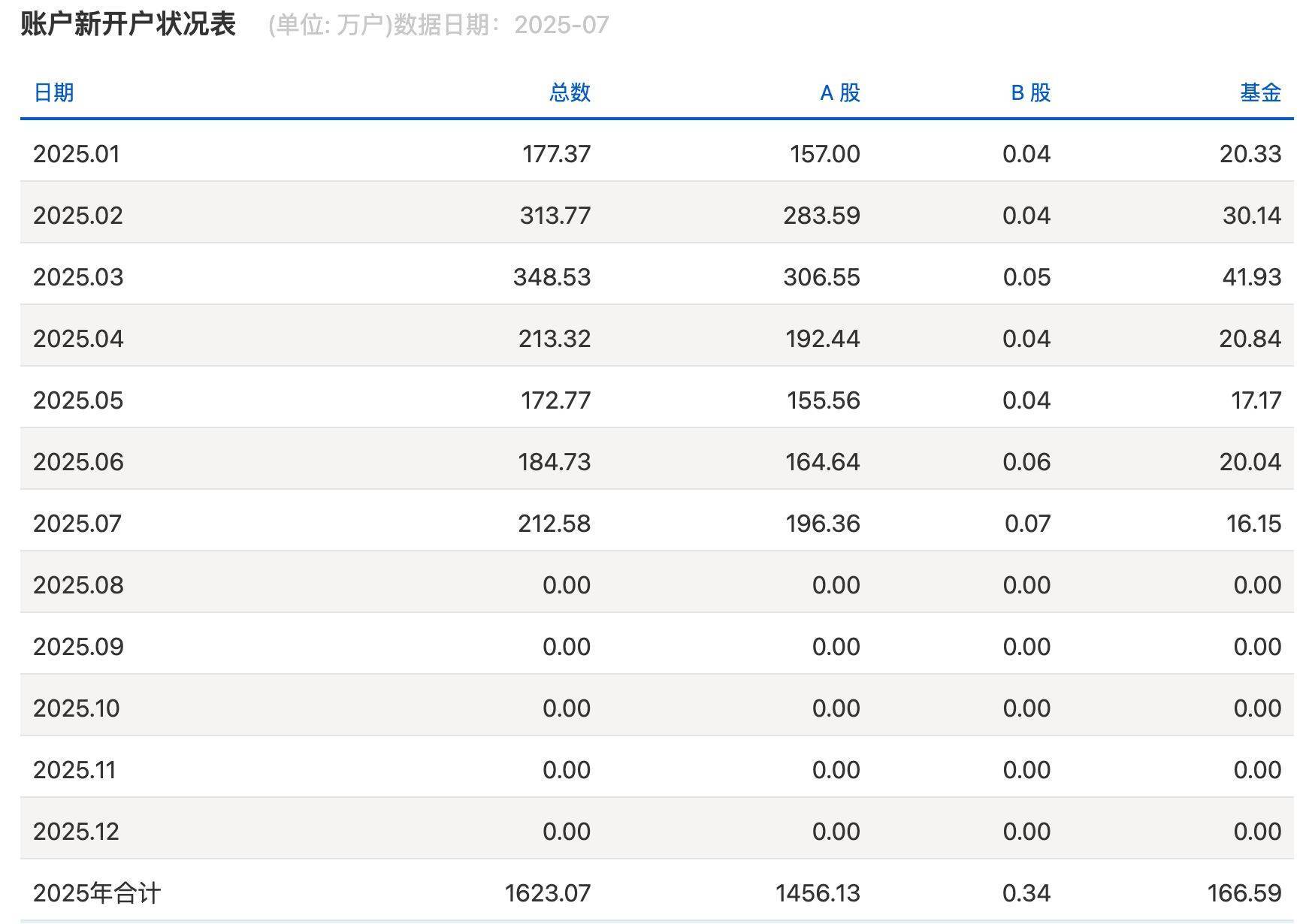 沪指逼近3800点<strong></p>
<p>应用币</strong>，券商开出“万一”佣金争抢新客户，但部分老股民佣金仍居高不下