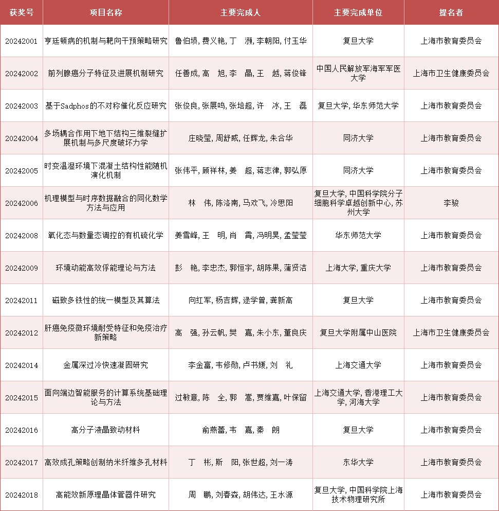 2024年度上海市科学技术奖公布<strong></p>
<p>韩国币币</strong>，来看上海教卫系统获奖名单