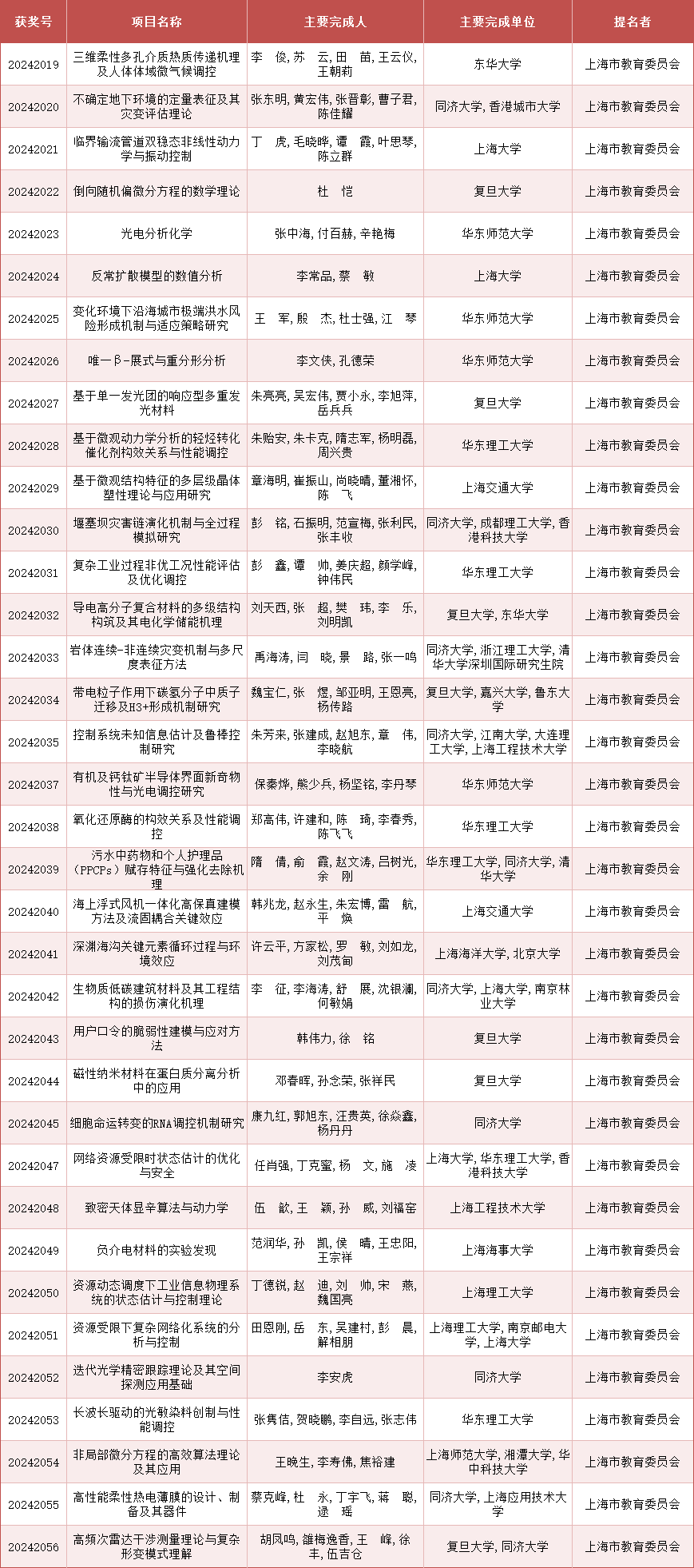 2024年度上海市科学技术奖公布<strong></p>
<p>韩国币币</strong>，来看上海教卫系统获奖名单