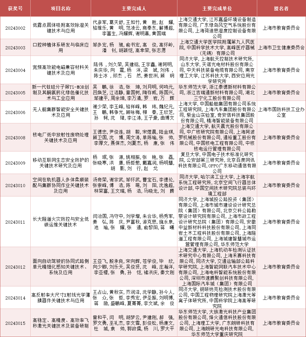 2024年度上海市科学技术奖公布<strong></p>
<p>韩国币币</strong>，来看上海教卫系统获奖名单