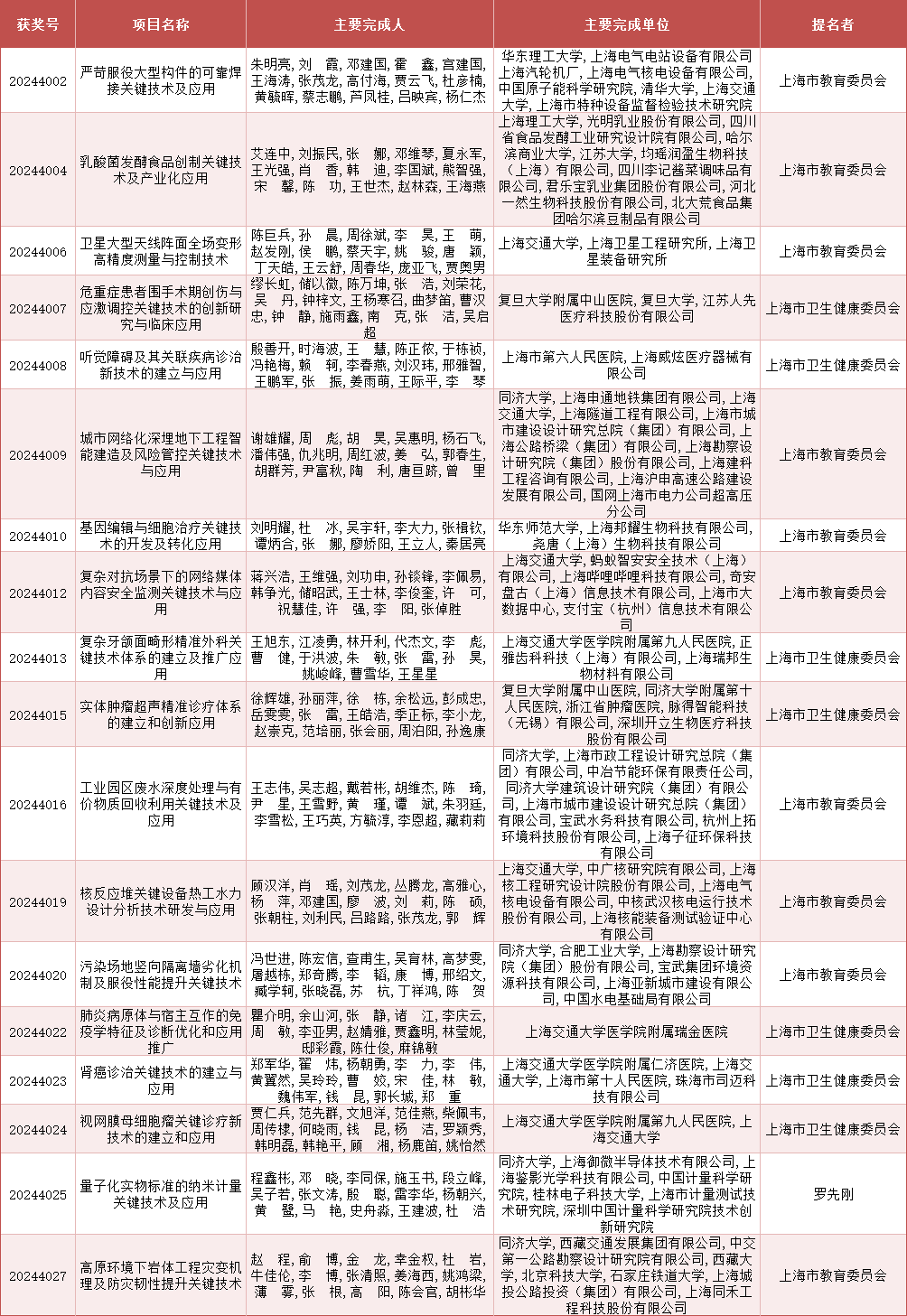 2024年度上海市科学技术奖公布<strong></p>
<p>韩国币币</strong>，来看上海教卫系统获奖名单