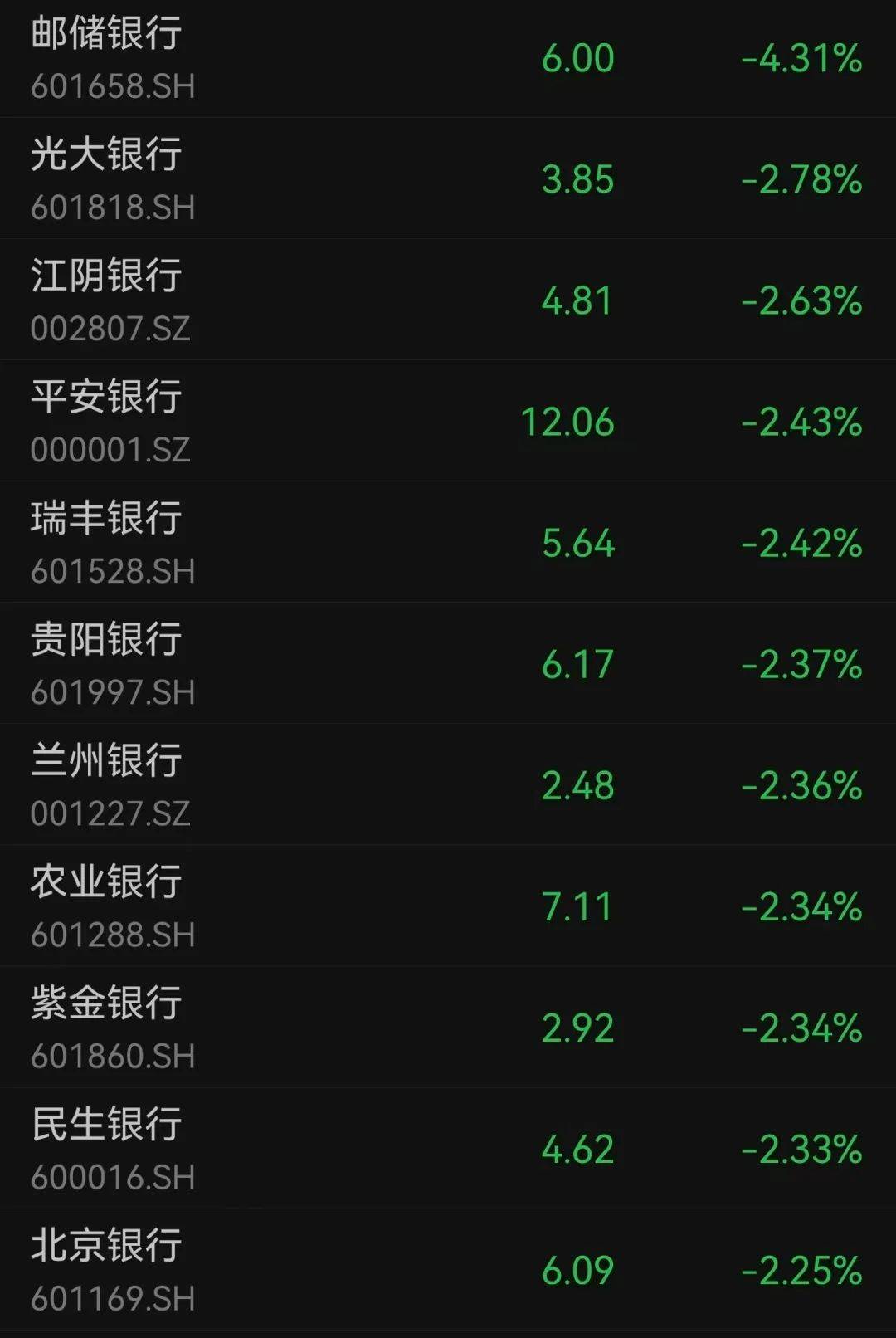 沪指跌超1.7%<strong></p>
<p>蒲币</strong>，超4700股下跌