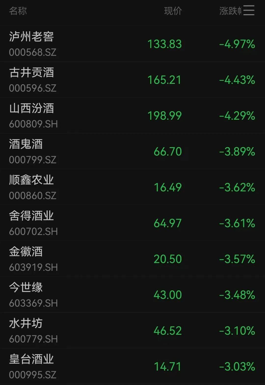 沪指跌超1.7%<strong></p>
<p>蒲币</strong>，超4700股下跌
