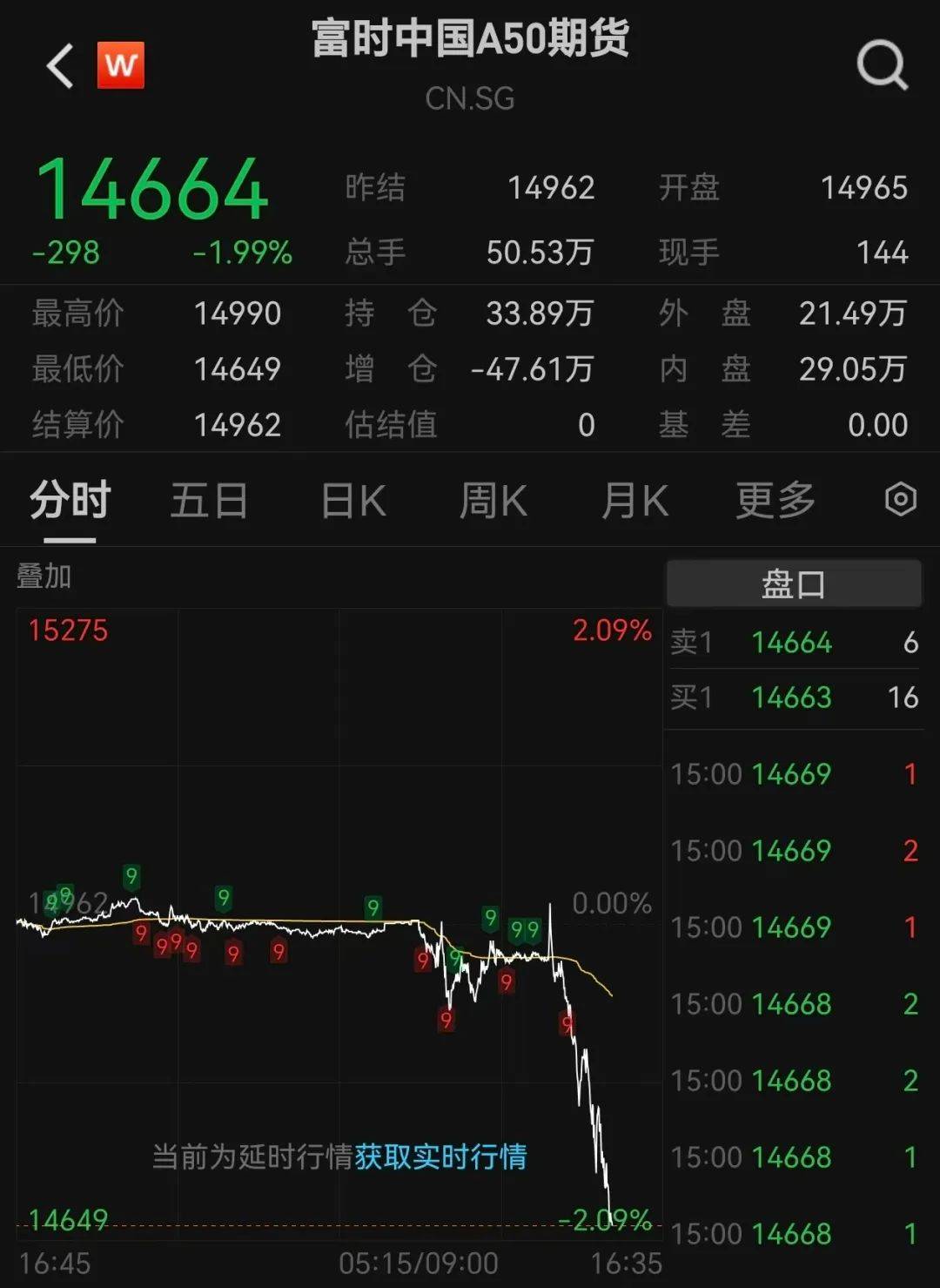 沪指跌超1.7%<strong></p>
<p>蒲币</strong>，超4700股下跌