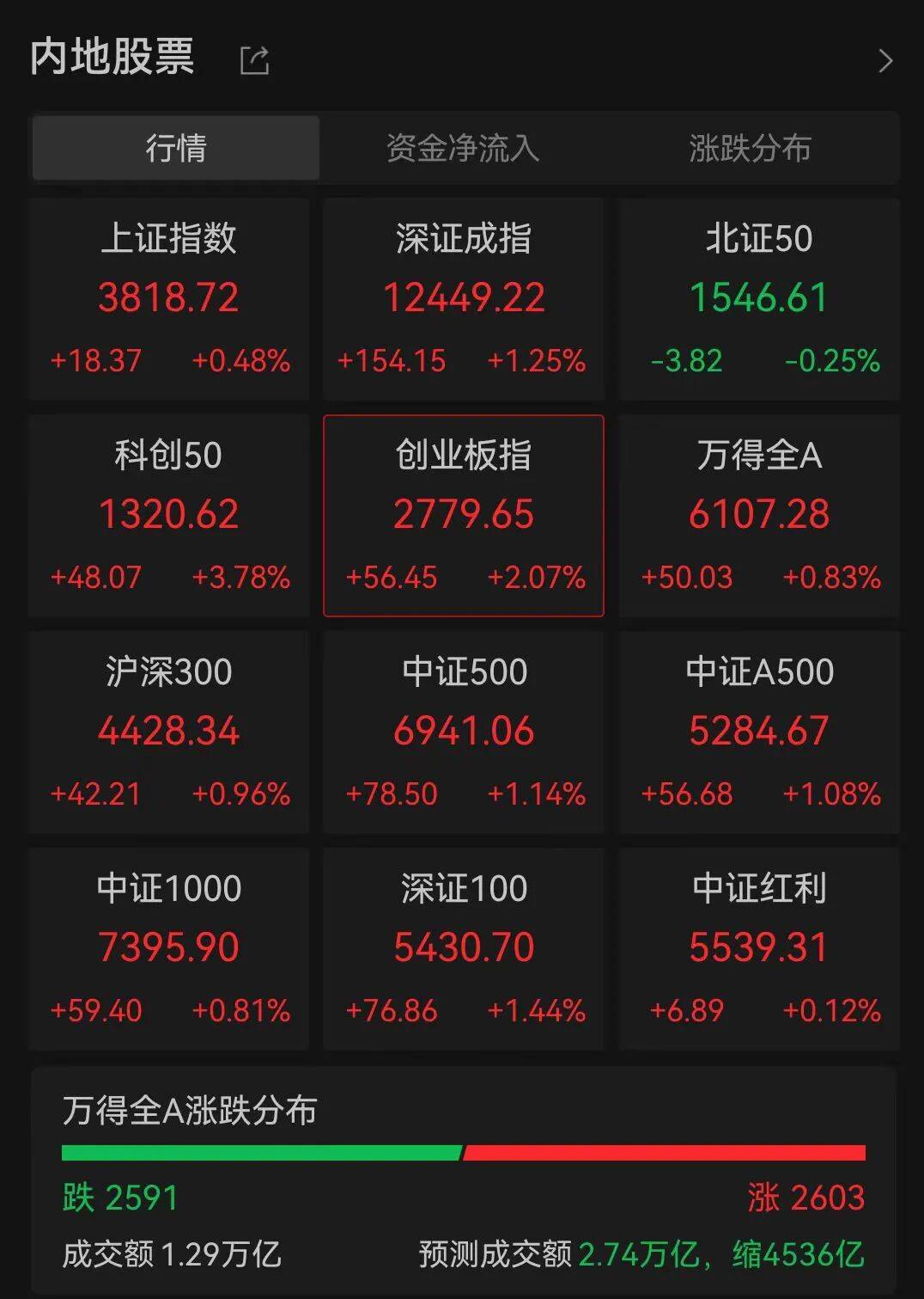 A股三大指数走强<strong></p>
<p>云币商城</strong>，芯片股爆发，中芯国际涨超12%