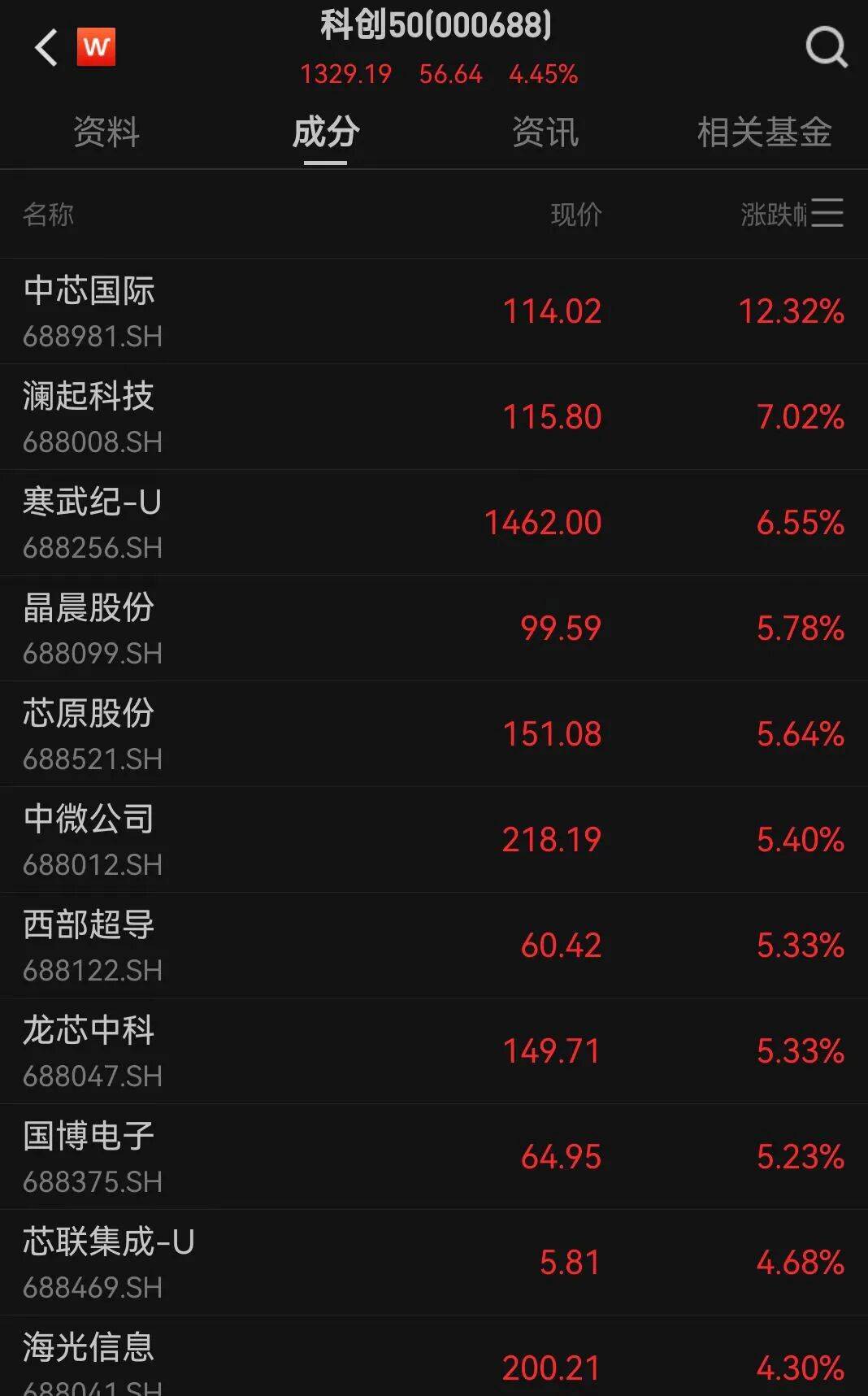 A股三大指数走强<strong></p>
<p>云币商城</strong>，芯片股爆发，中芯国际涨超12%