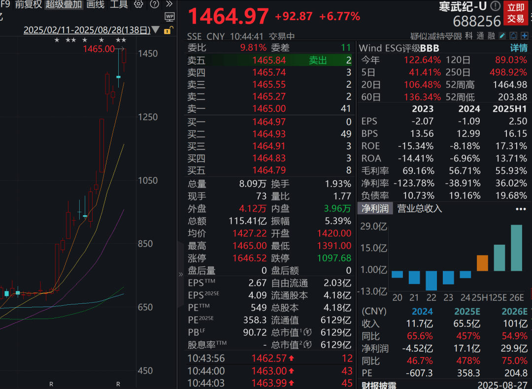 A股三大指数走强<strong></p>
<p>云币商城</strong>，芯片股爆发，中芯国际涨超12%