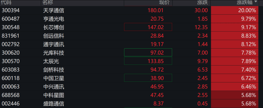 A股三大指数走强<strong></p>
<p>云币商城</strong>，芯片股爆发，中芯国际涨超12%