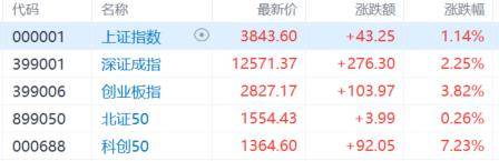 A股收评：尾盘拉升！科创50指数涨超7%<strong></p>
<p>云币商城</strong>，CPO、卫星通信概念走高