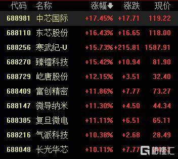A股收评：尾盘拉升！科创50指数涨超7%<strong></p>
<p>云币商城</strong>，CPO、卫星通信概念走高