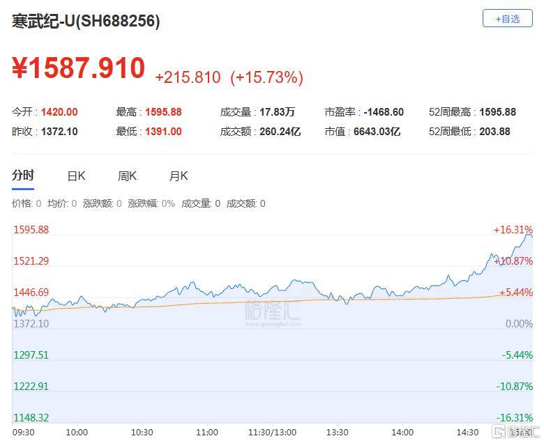 A股收评：尾盘拉升！科创50指数涨超7%<strong></p>
<p>云币商城</strong>，CPO、卫星通信概念走高