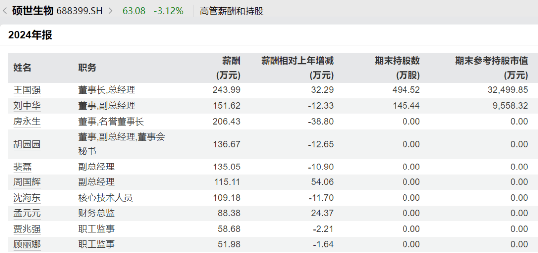 太突然<strong></p>
<p>云币商城</strong>，高管集体降薪！董事长降50%，他年薪曾达1600万元