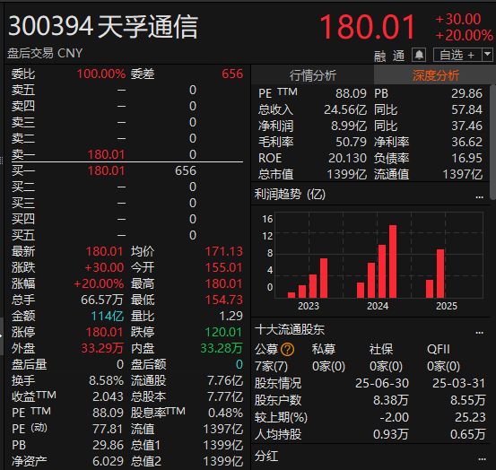 尾盘拉升<strong></p>
<p>云币商城</strong>！科创50指数涨超7%