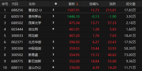 尾盘拉升<strong></p>
<p>云币商城</strong>！科创50指数涨超7%