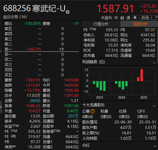 尾盘拉升<strong></p>
<p>云币商城</strong>！科创50指数涨超7%