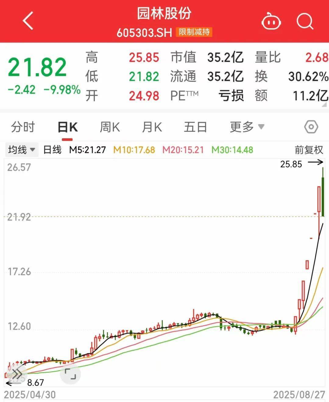 午后突发<strong></p>
<p>云币商城</strong>，605303跌停！融资余额逼近历史峰值，低市盈率+绩优+杠杆资金加仓股揭晓