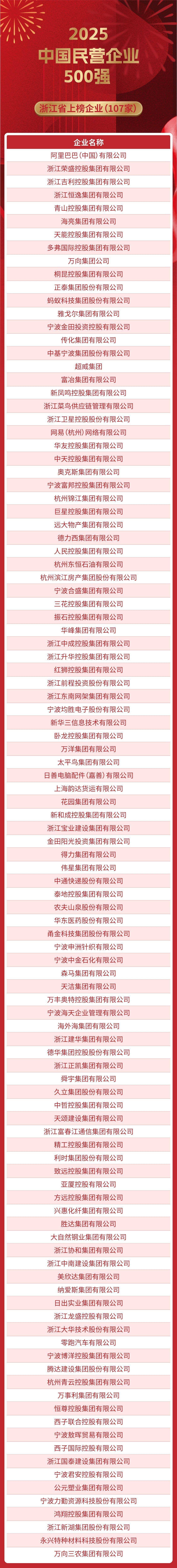 浙江继续霸榜<strong></p>
<p>云币商城</strong>！2025“中国民营企业500 强”三张榜单发布